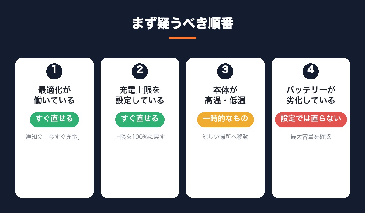まず疑うべき順番を、最適化・充電上限・高温低温・バッテリー劣化の4パターンに分けて、すぐ直せるかどうかをまとめた図解