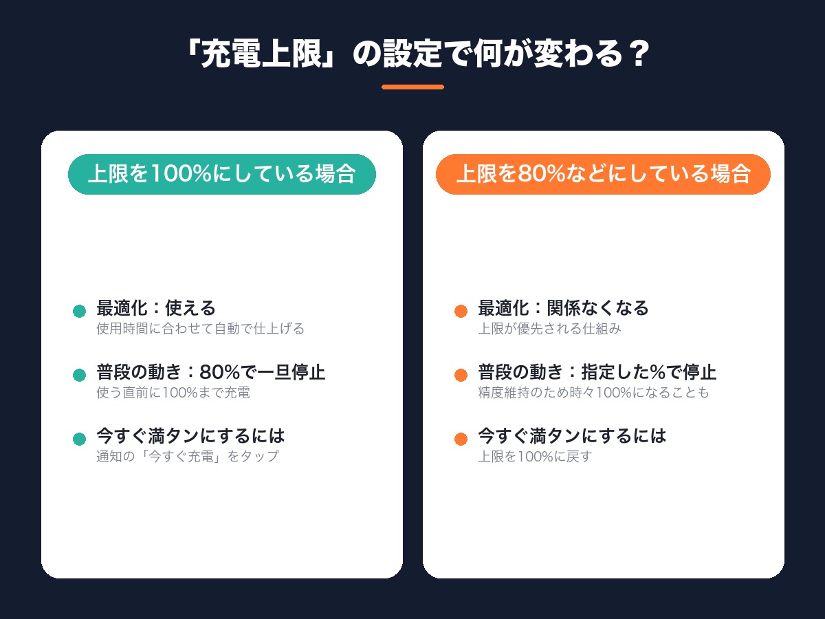 充電上限を100%にしている場合と80%などにしている場合で、最適化の働き方・普段の動き・今すぐ満タンにする方法がどう変わるかを比較した図解