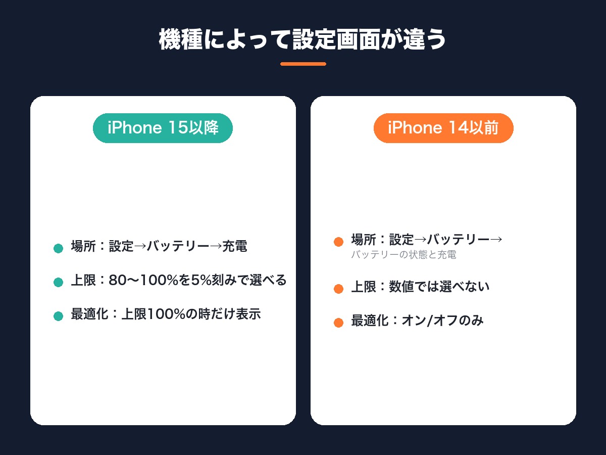 iPhone15以降とiPhone14以前で、充電設定の画面の場所・上限の選び方・最適化の表示がどう違うかを比較した図解