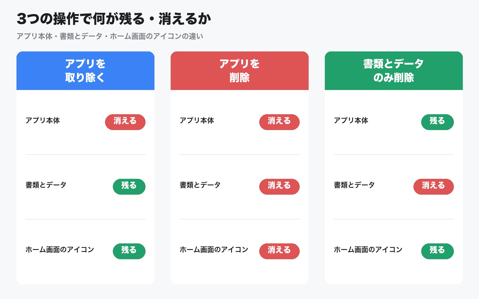 アプリを取り除く、アプリを削除、書類とデータのみ削除の3つの操作で、アプリ本体・書類とデータ・ホーム画面のアイコンがそれぞれどうなるかを比較した図解