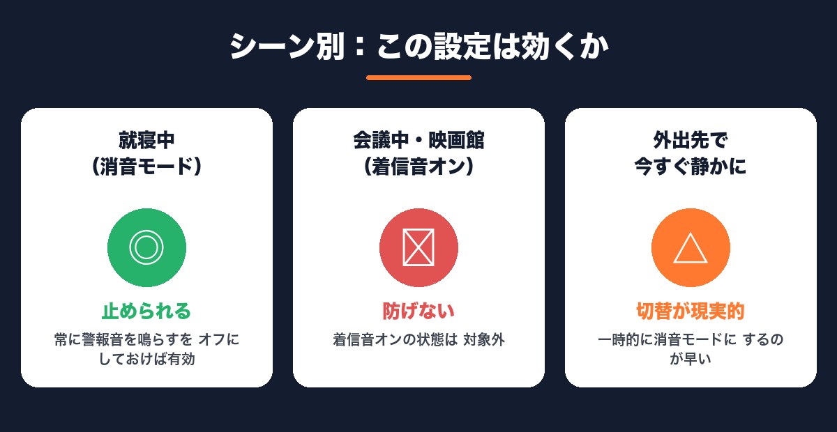 就寝中・会議中・外出先のシーン別に、この設定で警報音を止められるかどうかをまとめた図解