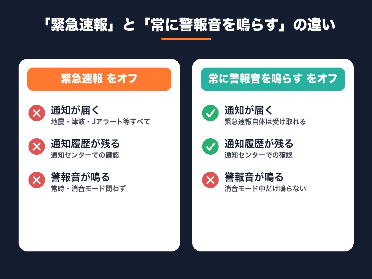 「緊急速報」をオフにした場合と「常に警報音を鳴らす」をオフにした場合の違いを比較した図解