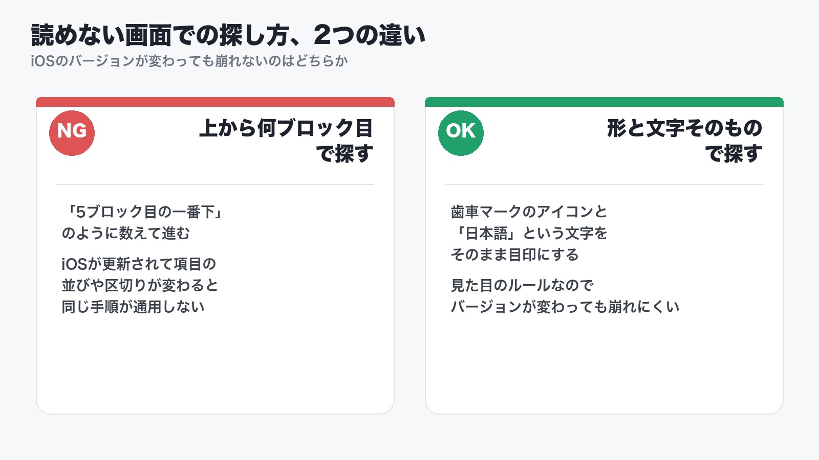 ブロック数を数える探し方と、アイコンの形・言語名の文字を目印にする探し方を比較し、後者のほうがiOSのバージョンが変わっても崩れにくいことを示した図解