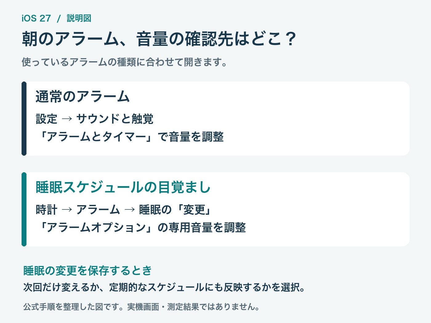 説明図。通常のアラームは設定のサウンドと触覚、睡眠スケジュールの目覚ましは時計の変更画面にある専用音量を確認する。