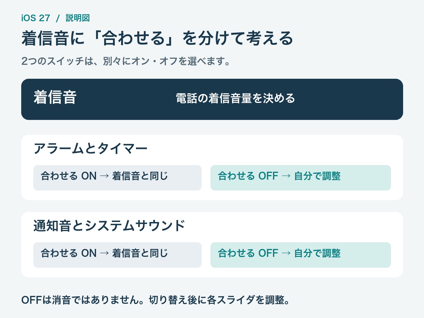 説明図。着信音を基準に、アラームとタイマー、通知音とシステムサウンドのそれぞれで、合わせるか独立調整するかを選ぶ。