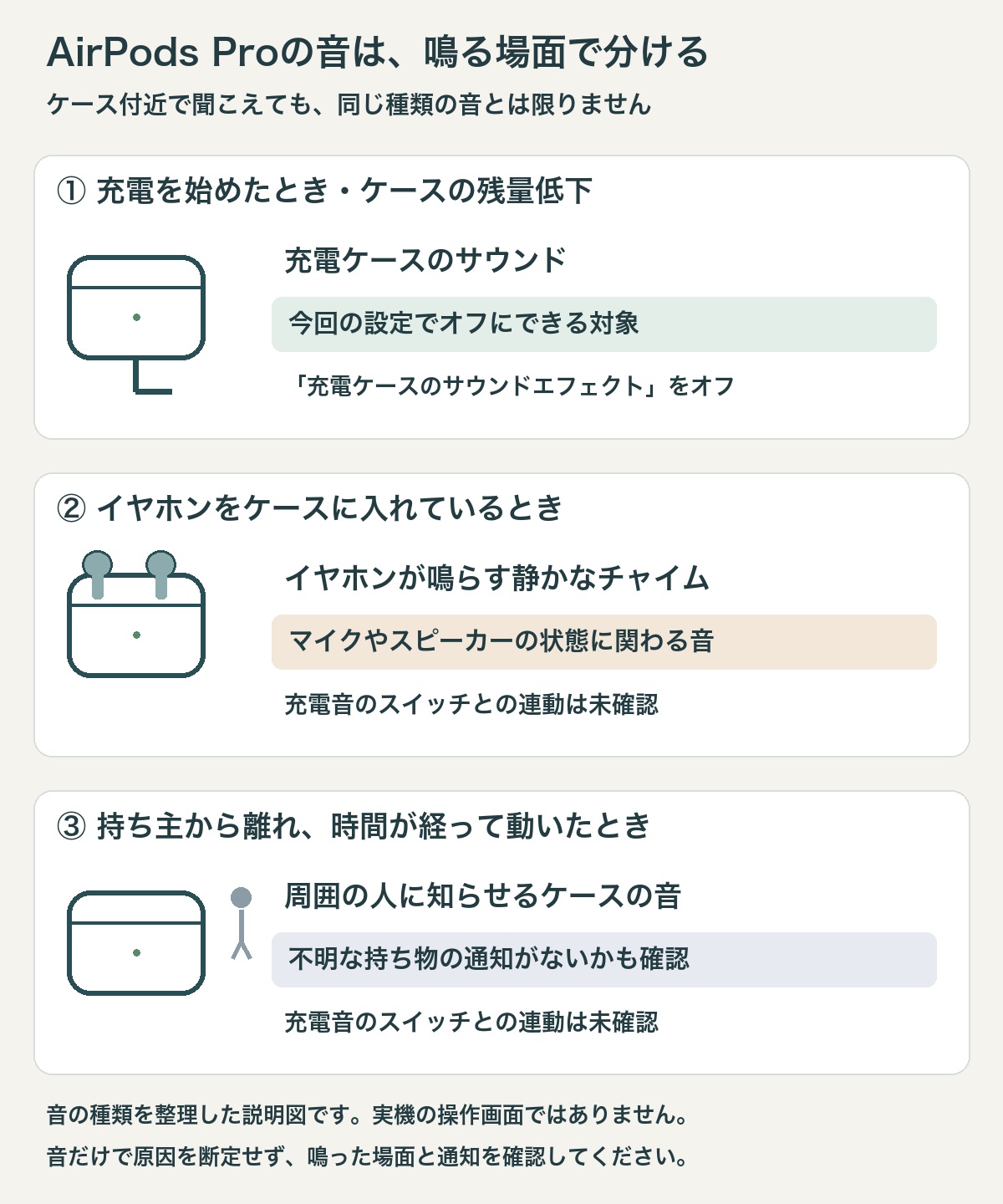 充電開始やケース残量低下の音はケースサウンド設定の対象。収納中のイヤホンのチャイムと、持ち主から離れたケースの通知音は別の説明があり、この設定との連動は未確認。