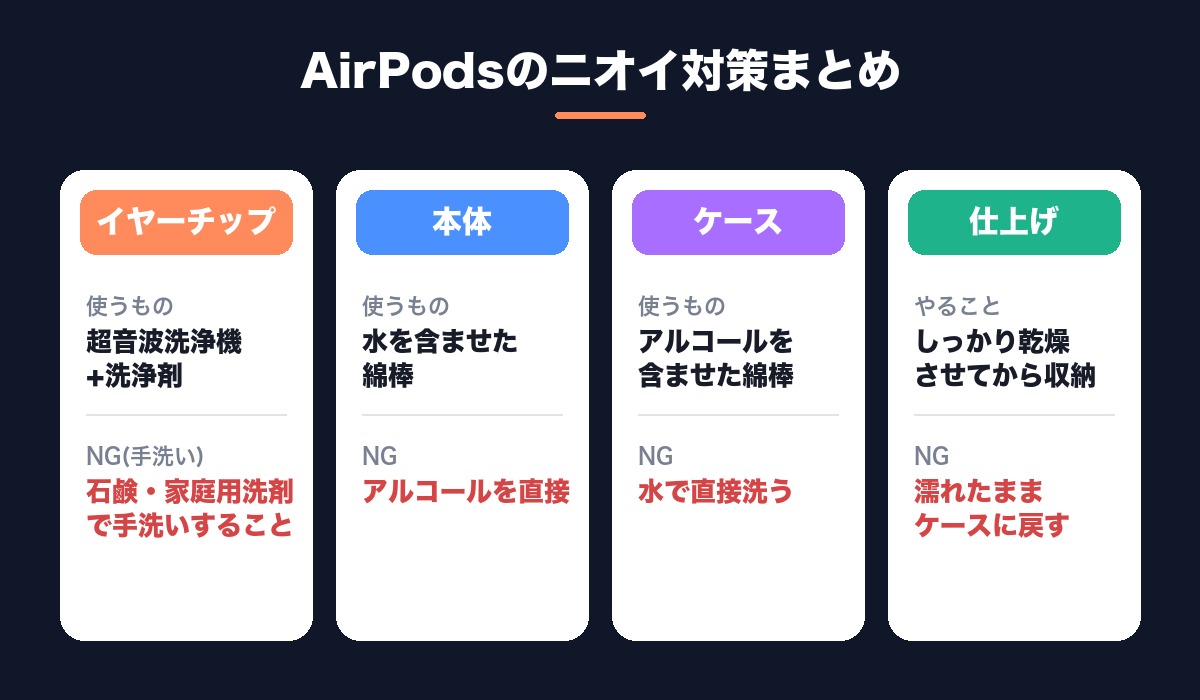 イヤーチップは超音波洗浄機と洗浄剤、本体は水を含ませた綿棒、ケースはアルコールを含ませた綿棒、仕上げはしっかり乾燥させてから収納するという、部位ごとの掃除方法とNG行為をまとめた図解