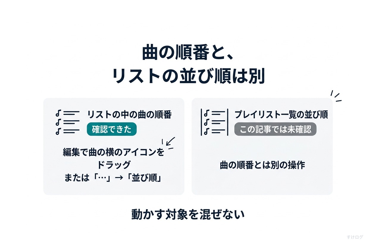説明図。リスト内の曲の順番は、プレイリストを編集して曲の横のアイコンをドラッグする。プレイリスト一覧の並び順は、この記事では確認していない。