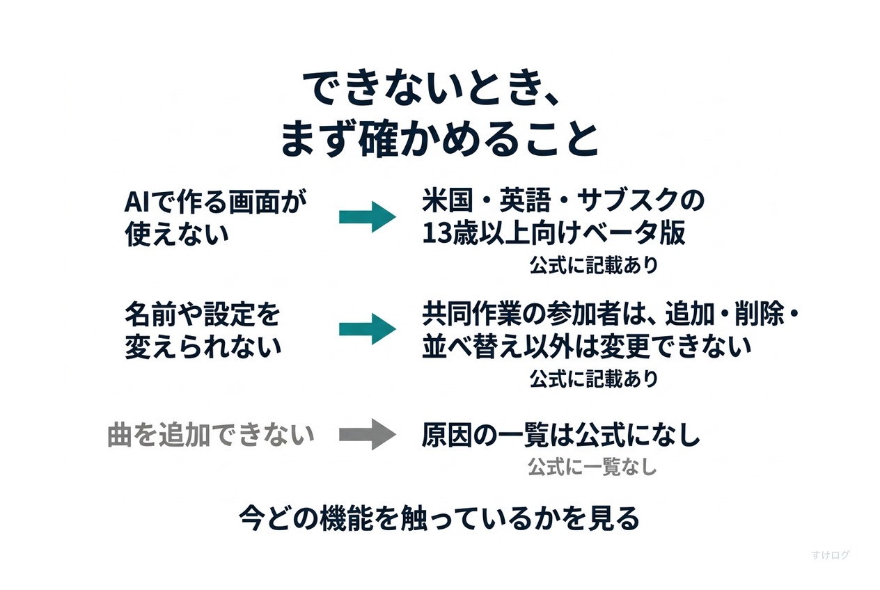 説明図。AIで作る画面が使えないときは、Playlist Playgroundが米国・英語・サブスクの13歳以上向けのベータ版であることを確認する。名前や設定を変えられないときは、共同作業の参加者でないか確認する。曲を追加できないときは、公式に原因の一覧はないため、曲の追加か他の人のリストの追加かを分ける。
