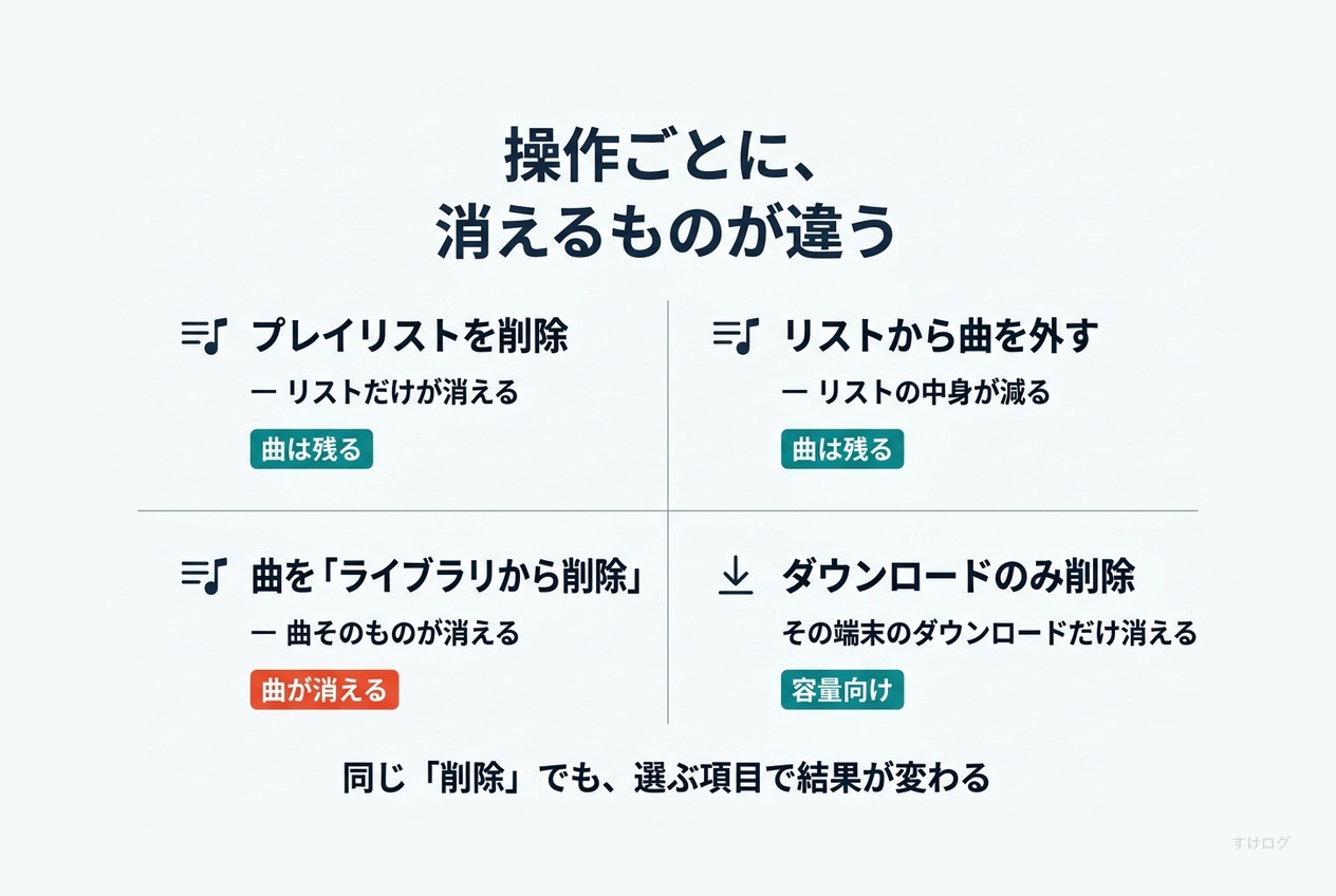 説明図。プレイリストを削除しても曲はライブラリとiPhoneに残る。リストから曲を外しても、ライブラリからは消えない。曲をライブラリから削除すると、曲がライブラリから消えてリストからも消える。ダウンロードしたもののみを削除すると、その端末のダウンロードだけが消え、ライブラリには残る。