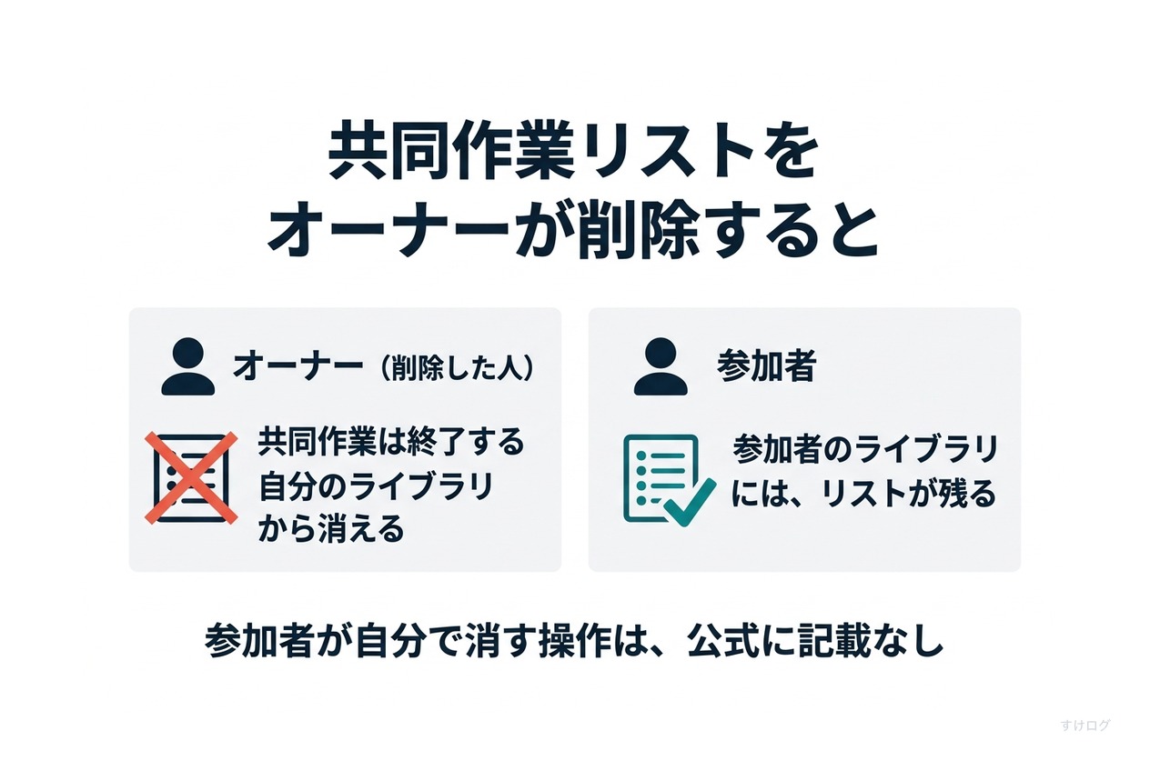説明図。共同作業プレイリストのオーナーが削除すると、共同作業は終了し、オーナーのライブラリから消える。参加者のライブラリにはリストが残る。