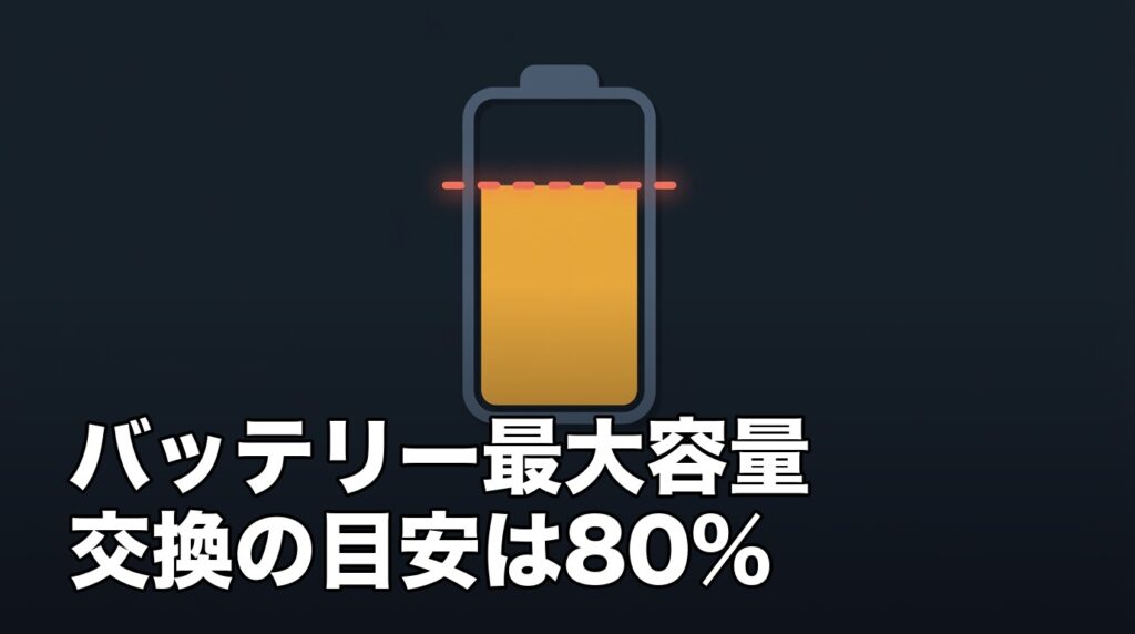 iPhoneのバッテリー最大容量と交換を検討する80%の目安を表したイメージ画像