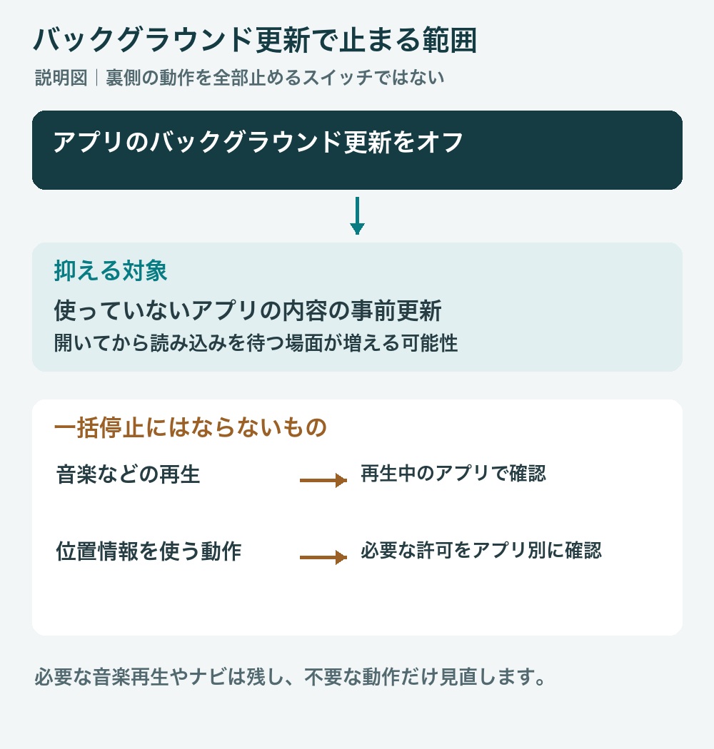 説明図。アプリのバックグラウンド更新をオフにすると事前更新を抑えるが、音楽再生や位置情報を使う動作をすべて一括停止する設定ではない。