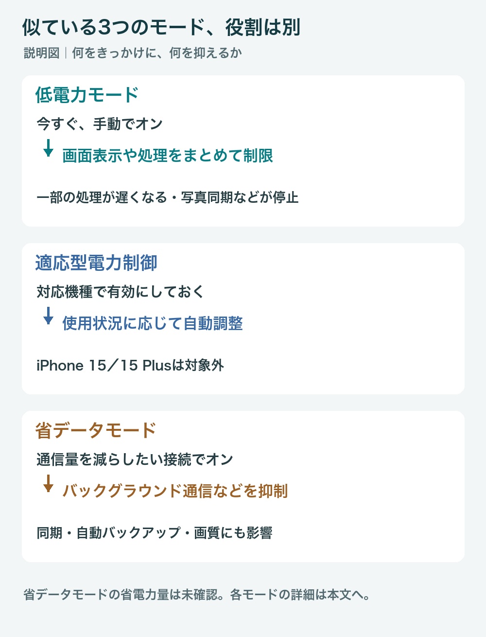 説明図。低電力モードは手動で表示や処理を制限し、適応型電力制御は対応機種で使用状況に応じて調整する。省データモードは通信を抑え、単独の省電力量は未確認。適応型はiPhone 15と15 Plusには非対応。