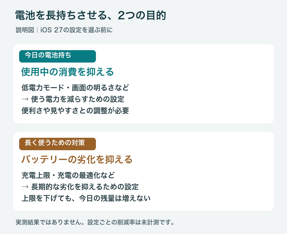 説明図。低電力モードなどは使用中の消費を抑え、充電上限は長期的な劣化を抑えるための設定。目的が異なる。