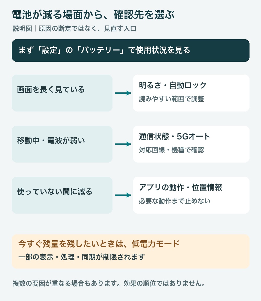 説明図。画面を長く見る場合は明るさと自動ロック、移動中や弱い電波では通信状態、使わない間の消費ではアプリの動作と位置情報を確認。原因の断定や効果の順位ではない。