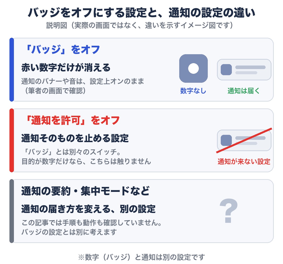 バッジをオフにすると赤い数字だけが消え、「通知を許可」をオフにすると通知そのものが止まることを比べたイメージ図