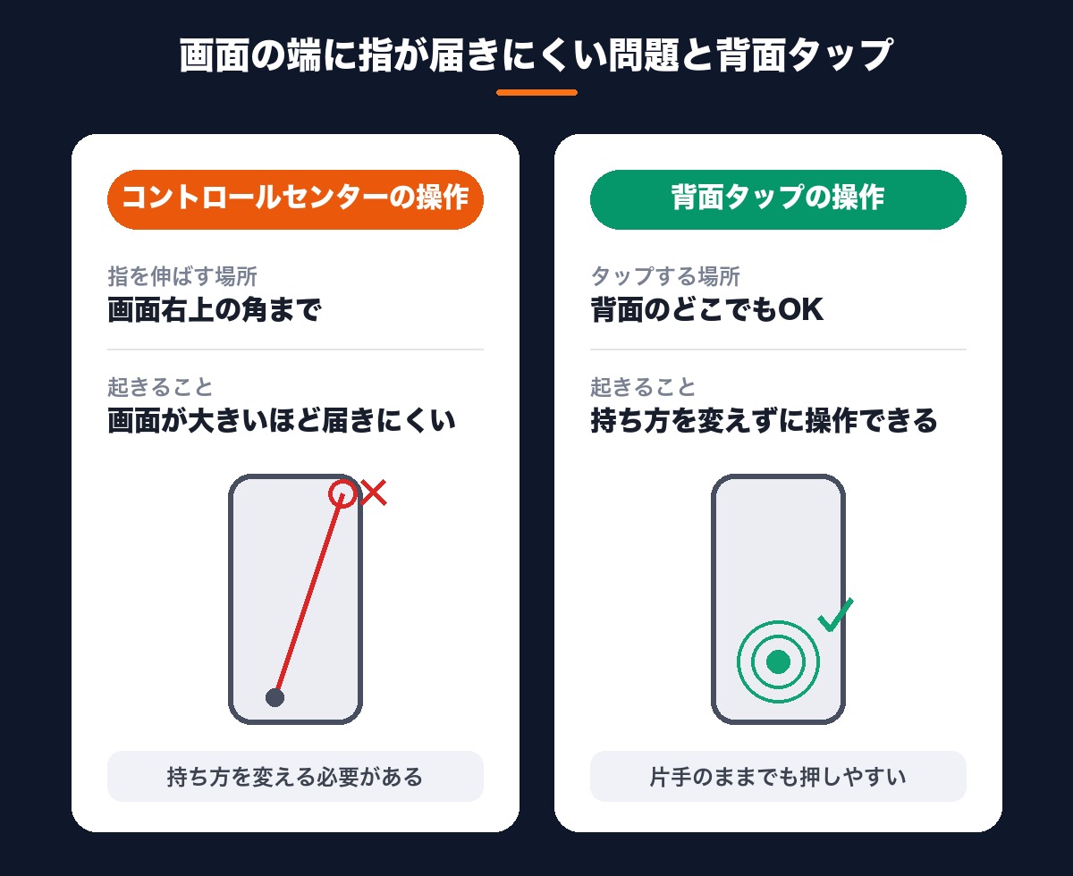 コントロールセンター操作と背面タップ操作で、指を伸ばす距離がどう変わるかを比較した図解