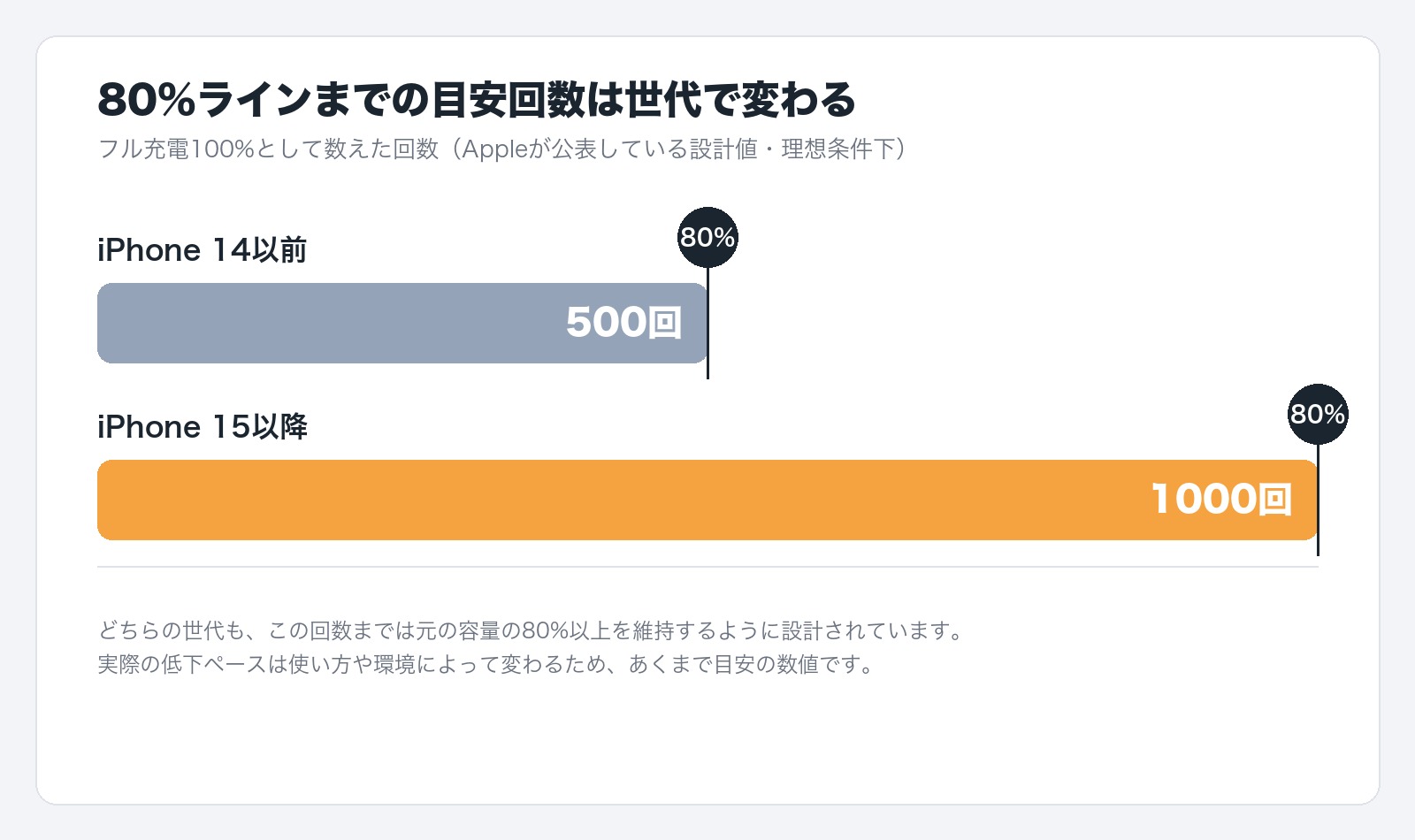 iPhone 14以前はフル充電500回、iPhone 15以降はフル充電1000回の時点まで、元の容量の80%を維持するよう設計されていることを示した比較図
