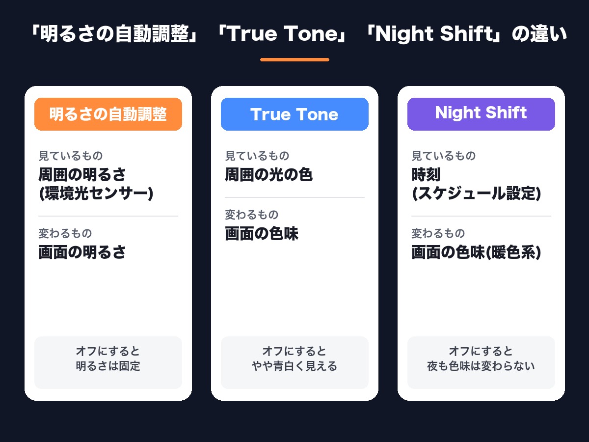 明るさの自動調整・True Tone・Night Shiftの3つの機能が、それぞれ環境光センサーによる明るさ調整・色味の自然な補正・時間帯に応じた暖色化という別々の役割を持つことを示した比較図解