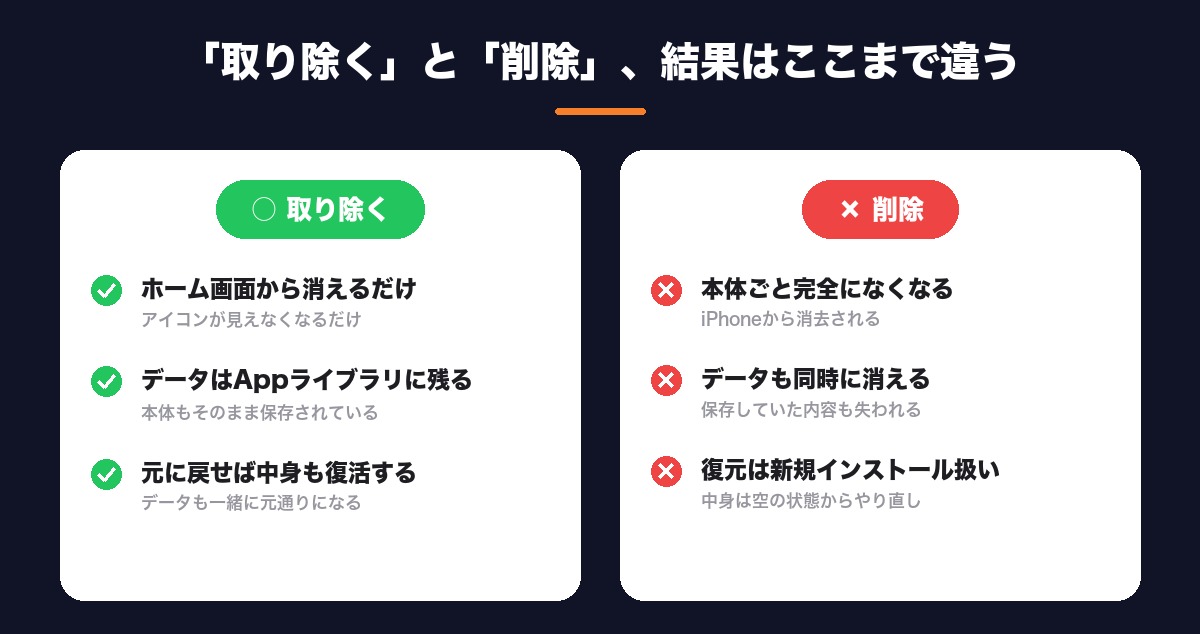 「取り除く」と「削除」で結果がどう違うかを比較した図解