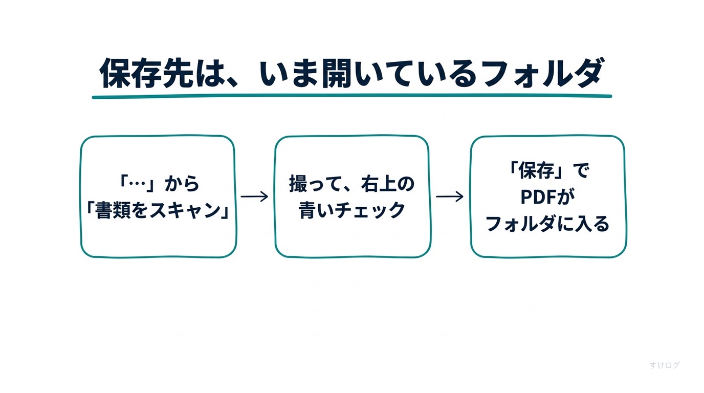 説明図。ファイルアプリで書類をスキャンして保存するまでの流れ。ブラウズの右上の「…」から「書類をスキャン」を選ぶ。書類を撮って、右上の青いチェックをタップする。保存の画面で「保存」をタップすると、いま開いているフォルダにPDFが入る。