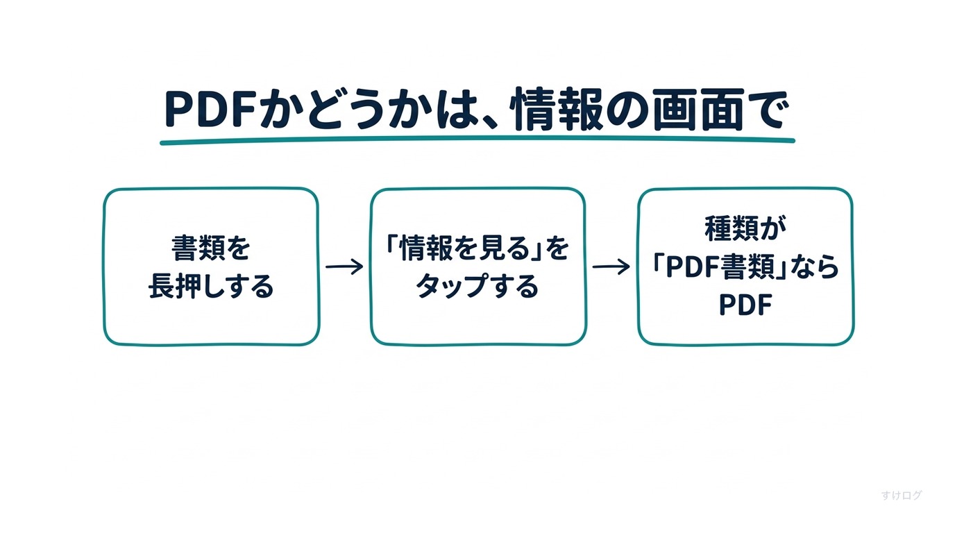 説明図。保存したものがPDFかを確かめる方法。保存したフォルダで書類を長押しして、「情報を見る」をタップする。情報の画面で、名前の最後が「.pdf」、種類が「PDF書類」になっていればPDF。