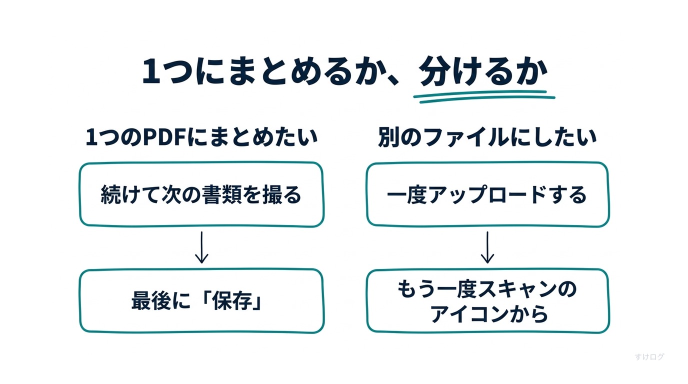 説明図。Googleドライブで複数ページをスキャンするとき。1つのPDFにまとめたいときは、続けて次の書類を撮り、最後に保存する。別のファイルにしたいときは、一度アップロードして、もう一度スキャンのアイコンからスキャンする。