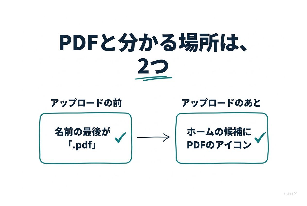 説明図。PDFと分かる場所は2つ。1つ目はアップロードの画面の名前欄で、名前の最後に.pdfが付く。2つ目はドライブのホームの候補で、PDFのアイコンとファイル名が出る。