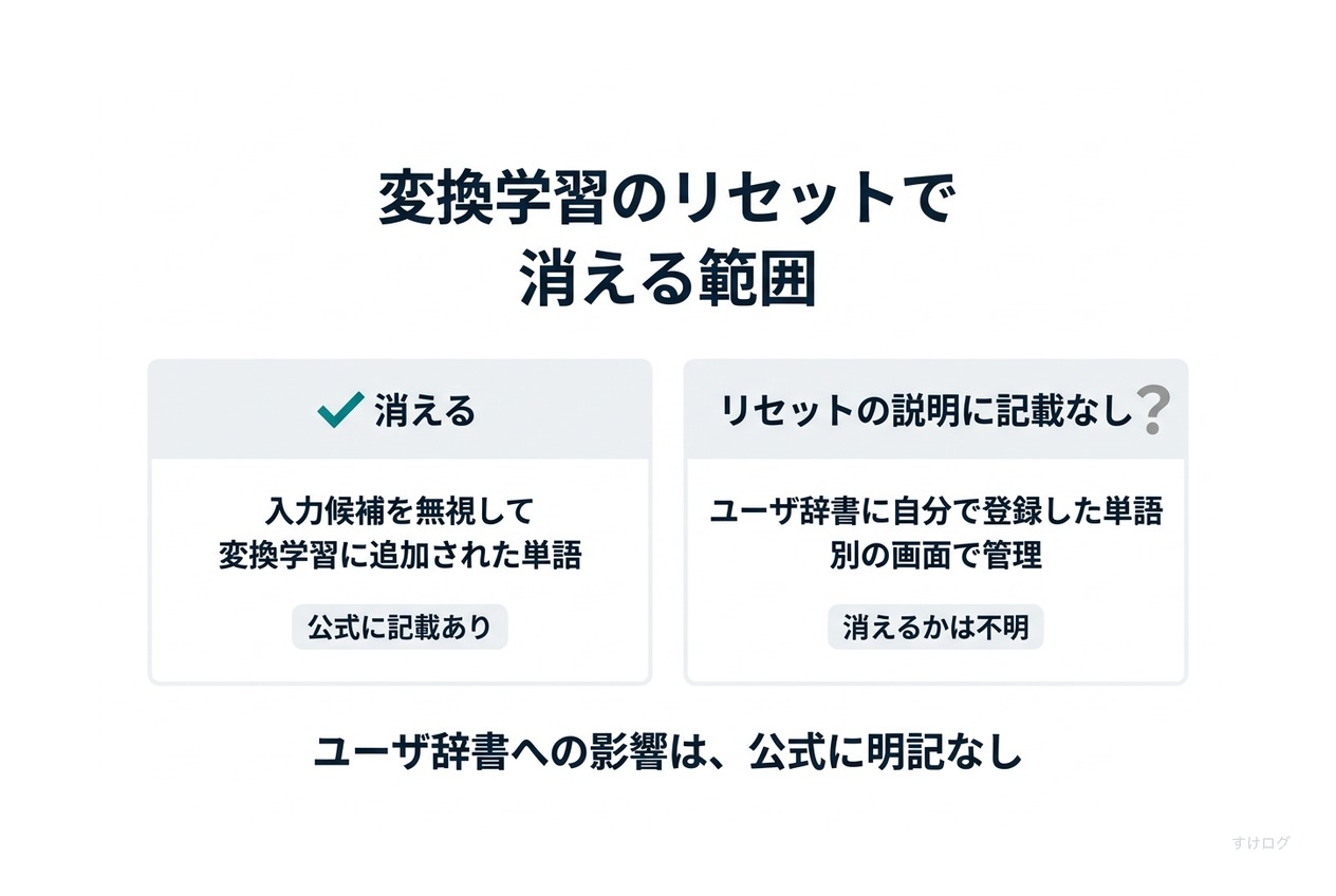 説明図。キーボードの変換学習をリセットすると、入力候補を無視して追加された単語が消える。ユーザ辞書に自分で登録した単語は、別の画面で管理されていて、リセットの説明には記載がない。