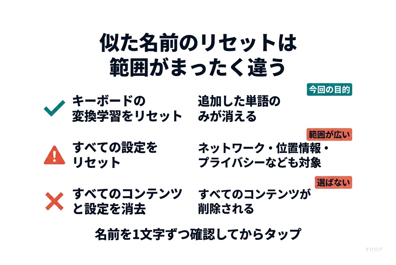 説明図。キーボードの変換学習をリセットは、追加した単語のみが消える。すべての設定をリセットは、ネットワーク、変換学習、位置情報、プライバシー、Apple Payカードなどが対象。すべてのコンテンツと設定を消去は、すべてのコンテンツが削除される。