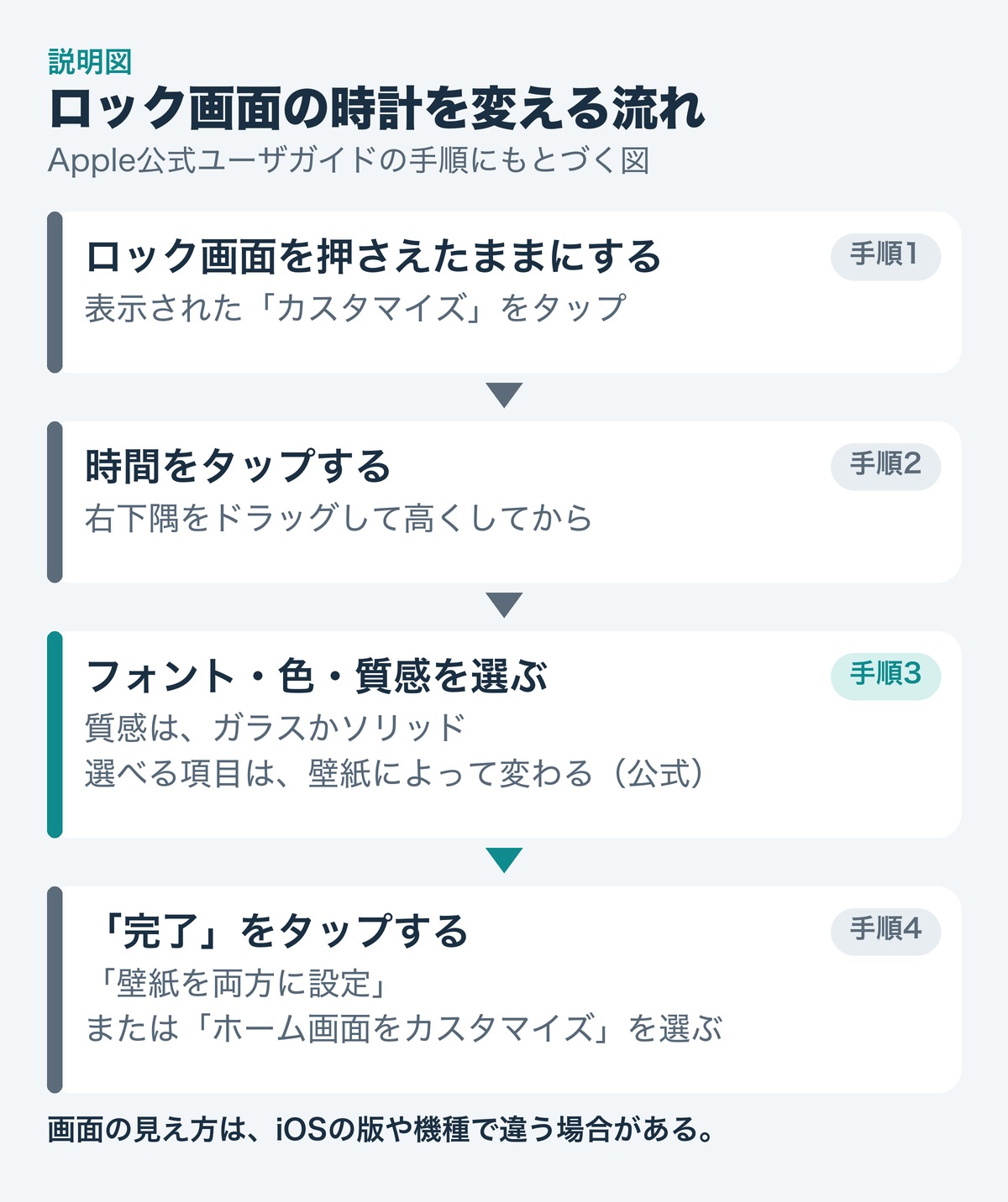 説明図。ロック画面を押さえたままにして、カスタマイズをタップし、時間をタップして、フォント・色・ガラスかソリッドを選び、完了をタップする、という4つの手順。