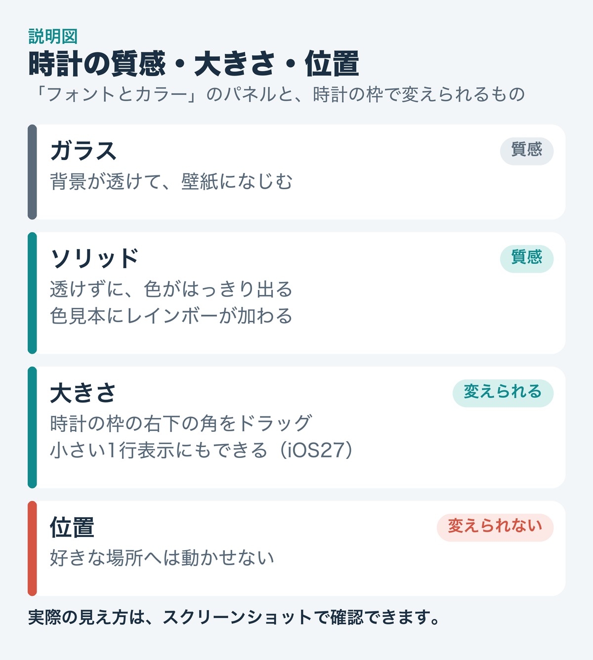 説明図。ガラスは背景が透けて壁紙になじむ質感。ソリッドは透けずに色がはっきり出る質感。時計は、日付の下に大きく出す大きい表示と、日付と一緒に画面上部へ1行で収まる小さい表示を選べる。
