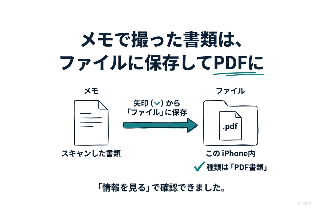 説明図。メモでスキャンした書類の行き先。撮った書類はまずメモの中に入る。矢印から「ファイル」に保存すると、ファイルアプリの「この iPhone内」に入り、情報で「PDF書類」と表示された。署名はメモの中でマークアップから入れる。