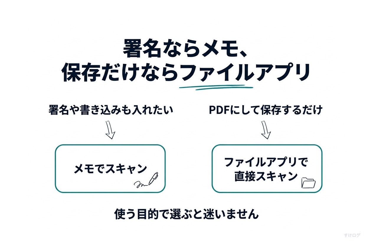 説明図。使い分けの目安。署名や書き込みを入れたいときはメモ。書類をPDFにして保存するだけならファイルアプリで直接スキャン。