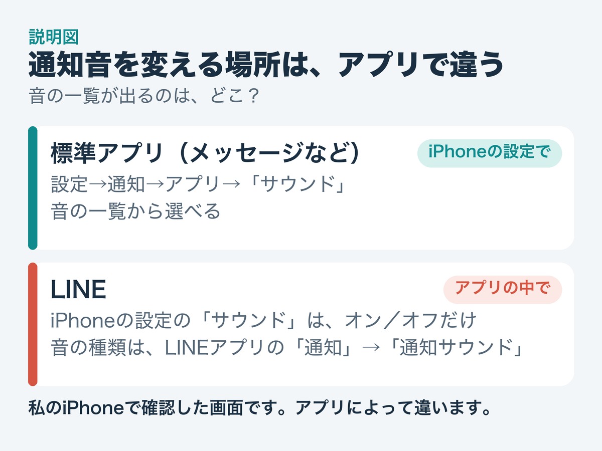 説明図。標準アプリはiPhoneの設定で音を選べる。LINEはiPhoneの設定ではオン／オフだけで、音の種類はLINEアプリの中で選ぶ。