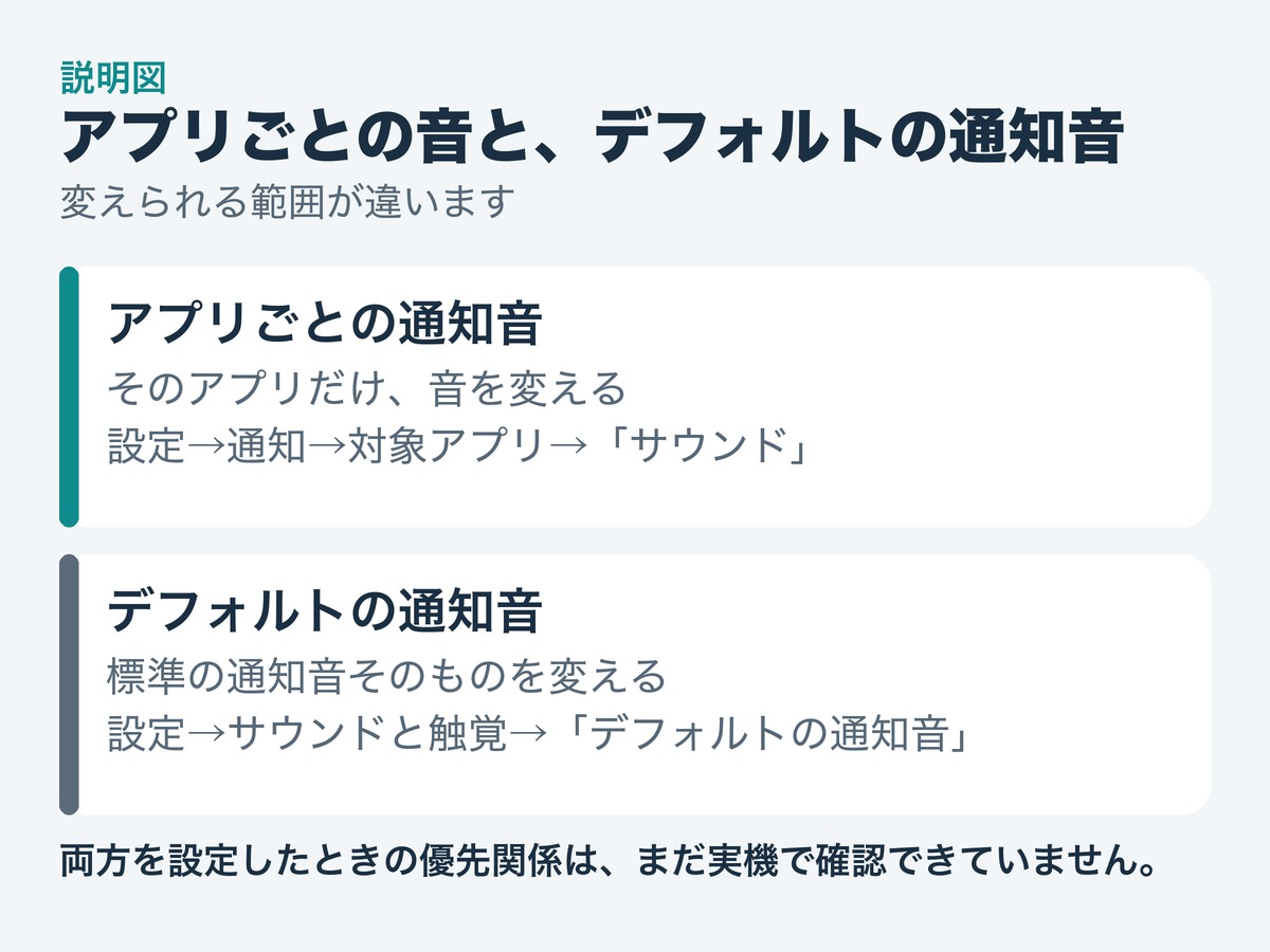 説明図。アプリごとの通知音はそのアプリだけ、デフォルトの通知音は標準の通知音そのものを変える。両方を設定したときの優先関係は未確認。
