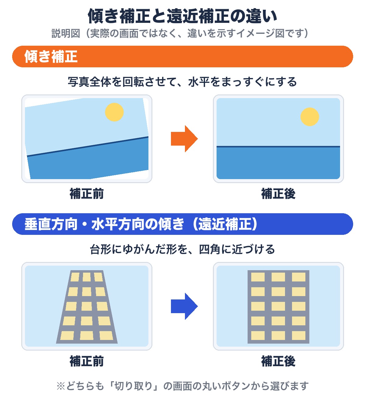 傾き補正は写真全体を回転して水平に直し、遠近補正は台形にゆがんだ形を四角に近づけることを比べたイメージ図