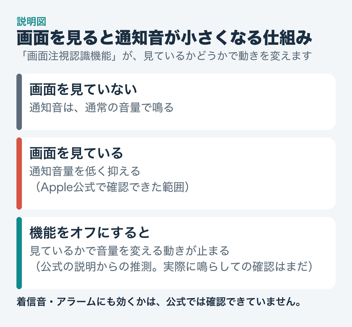 説明図。画面を見ていないときは通常の音量、見ているときは通知音量を低く抑える。機能をオフにすると、その動きが止まる（スイッチの説明文からの推測）。