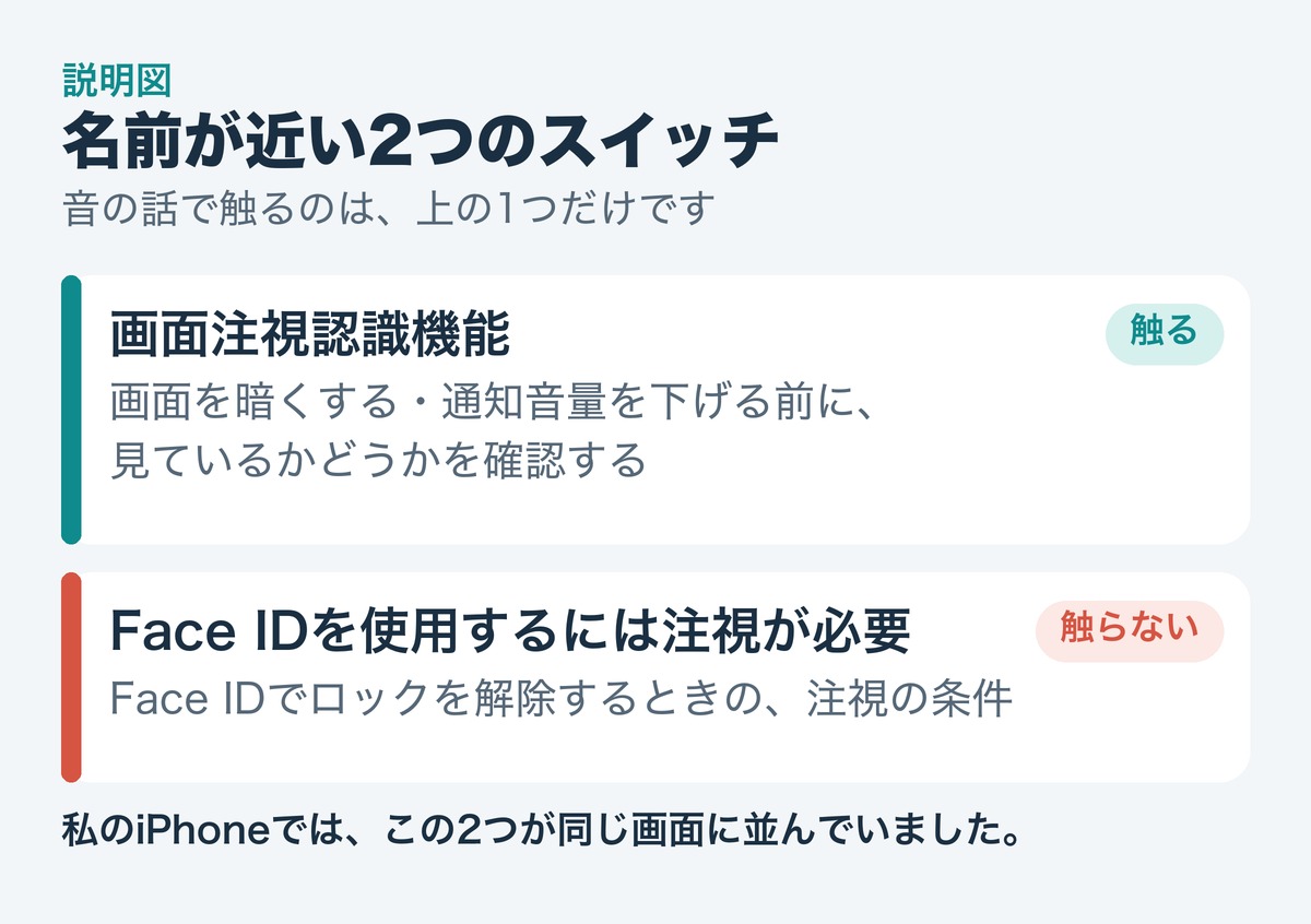 説明図。音の話で触るのは「画面注視認識機能」。「Face IDを使用するには注視が必要」は別の項目で、触らない。