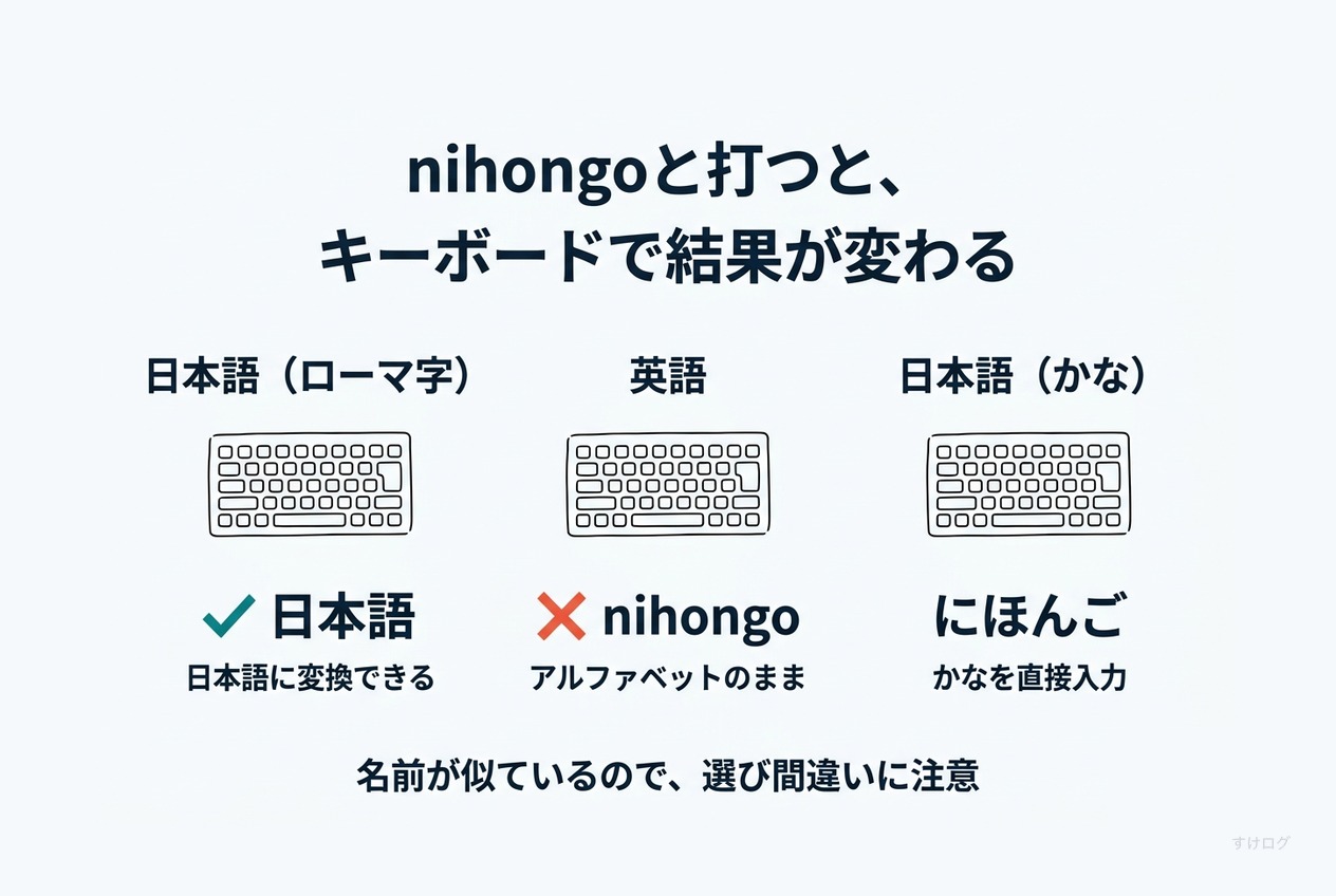 説明図。nihongoと打ったとき、日本語のローマ字キーボードなら日本語に変換できる。英語キーボードならアルファベットのまま。日本語のかなキーボードは、かなを直接入力する。