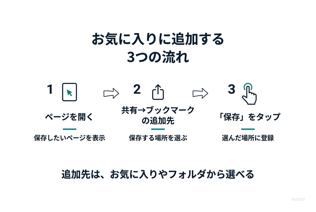 説明図。Safariでページを開く、共有からブックマークの追加先を選ぶ、保存をタップする、という3段階の流れ。