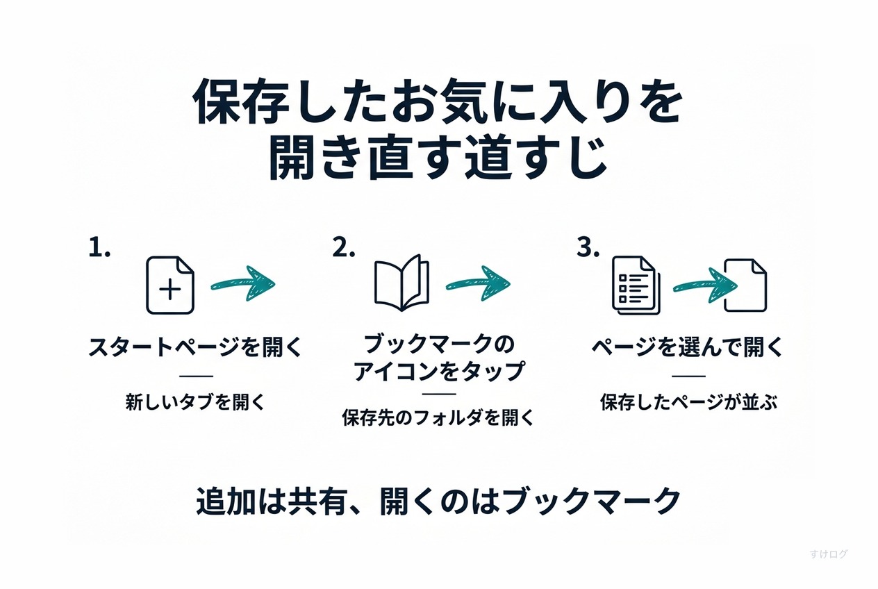 説明図。スタートページを開く、ブックマークのアイコンをタップする、保存先のフォルダを開いてページを選ぶ、という3段階の流れ。