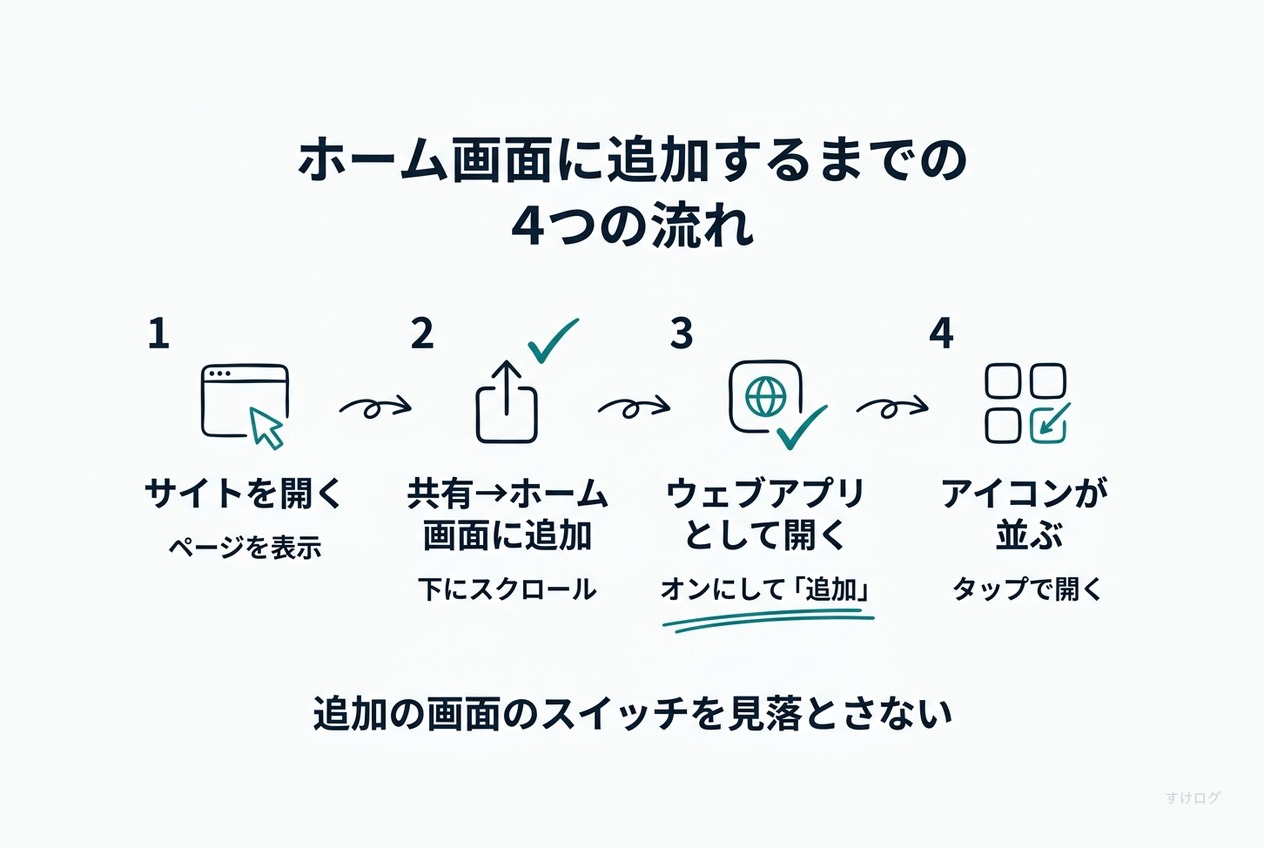 説明図。Safariでサイトを開く、共有からホーム画面に追加を選ぶ、ウェブアプリとして開くをオンにして追加をタップする、ホーム画面にアイコンが並ぶ、という4段階の流れ。