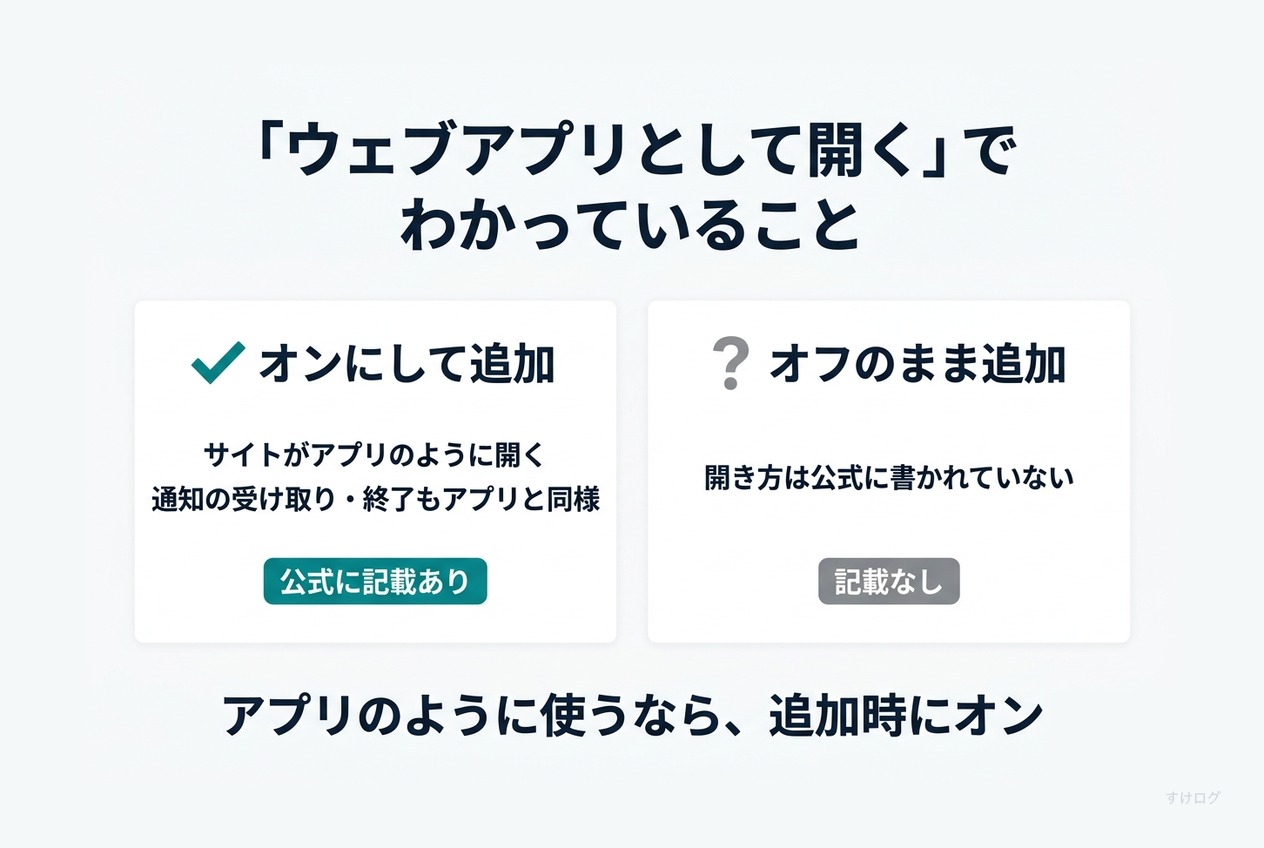 説明図。ウェブアプリとして開くをオンにして追加すると、ウェブサイトがアプリのように開き、通知の受け取りや終了がアプリと同様にできる。オフのまま追加した場合の開き方は、はっきりしない。