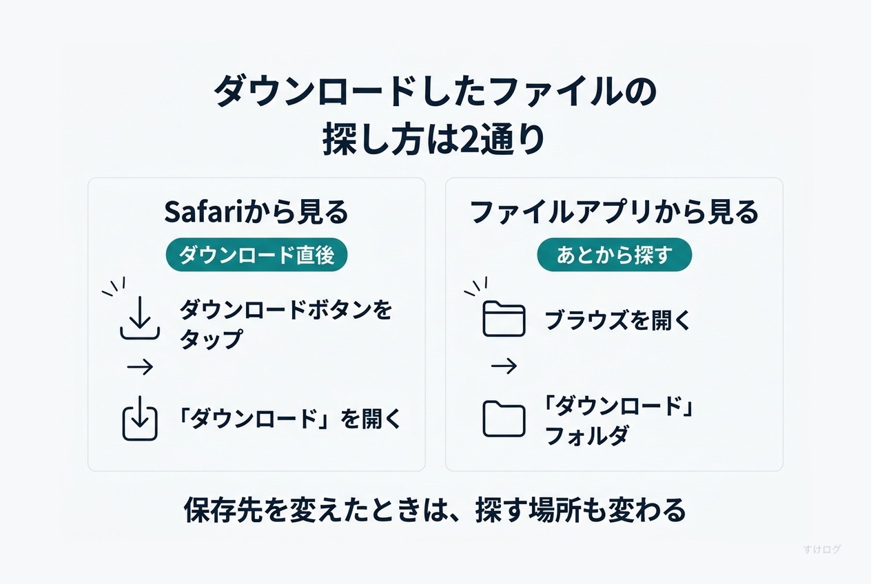 説明図。ダウンロードしたファイルの探し方は2通り。ダウンロード直後は、Safariのダウンロードボタンから。あとからなら、ファイルアプリのブラウズからiCloud Driveのダウンロードフォルダへ。
