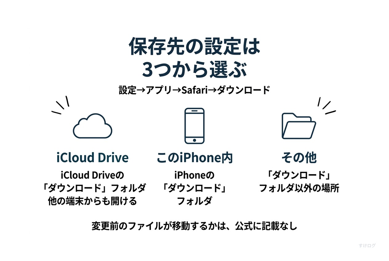 説明図。保存先の設定は3つから選ぶ。iCloud Driveは、iCloud Driveのダウンロードフォルダに保存され、同じApple Accountの他の端末からも開ける。このiPhone内は、iPhoneのダウンロードフォルダ。その他は、ダウンロードフォルダ以外の場所。