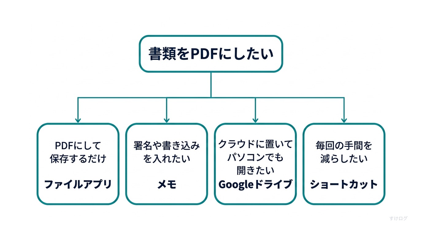 説明図。書類をPDFにする方法の選び方。PDFにして保存するだけならファイルアプリ。署名や書き込みを入れたいならメモ。クラウドに置いてパソコンでも開きたいならGoogleドライブ。毎回の手間を減らしたいならショートカット。