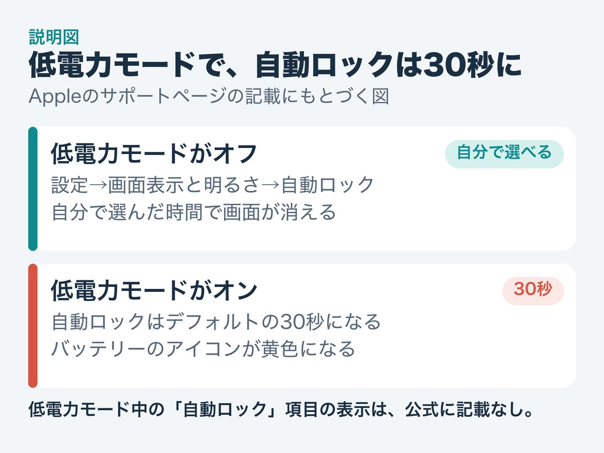 説明図。低電力モードがオンのあいだ、自動ロックは30秒になる。低電力モードがオフのときは、設定した自動ロックの時間で画面が消える。
