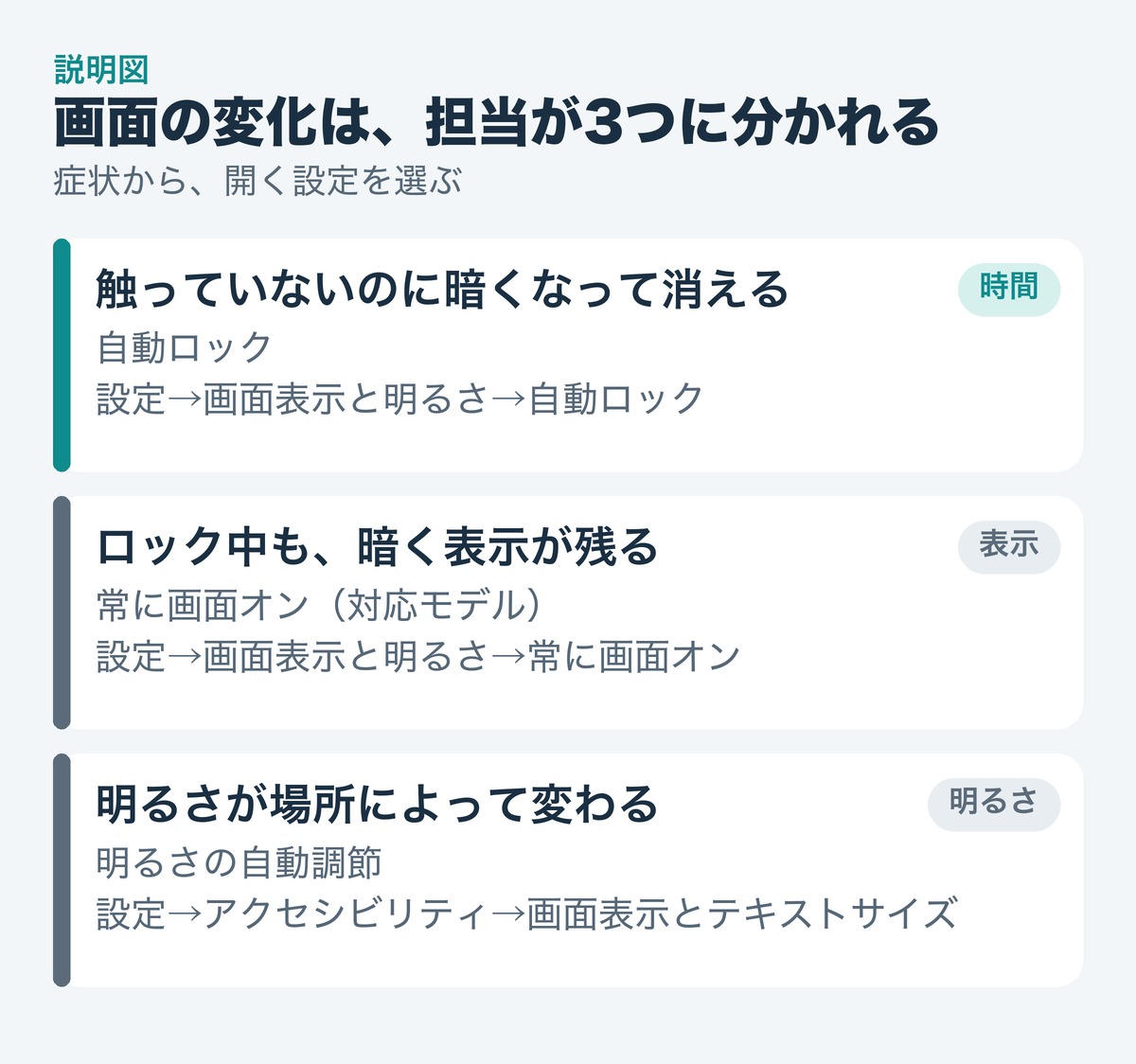 説明図。自動ロックは画面が暗くなって消えるまでの時間。常に画面オンは、ロックされていても暗い状態でロック画面を表示し続ける。明るさの自動調節は、周りの明るさで画面の明るさを変える。